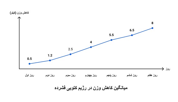 تناسب اندام نمودار کاهش وزن در رژیم کتویی