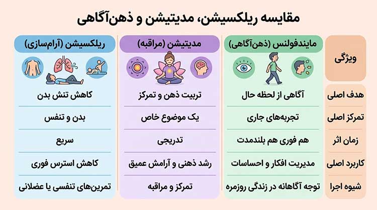 ریلکسیشن مقایسه ریلکسیشن، مدیتیشن و ذهنآگاهی